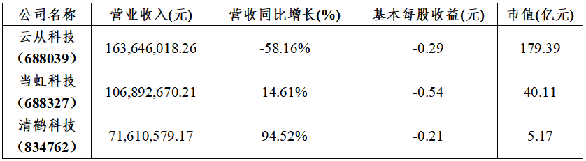 清鹤科技：上半年营收同比增长94.52%，加速硬件自研产业布局