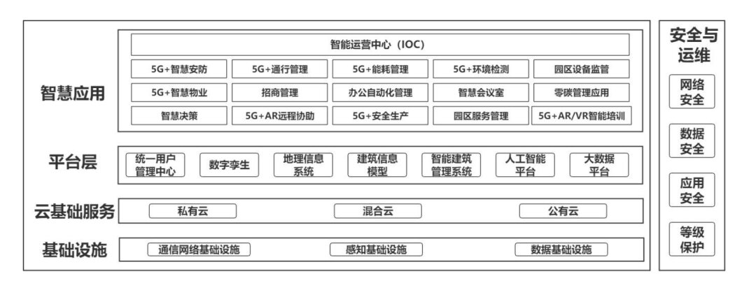 打造智慧园区，需要“软实力”支撑“硬智慧”