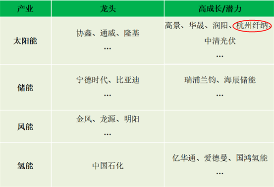 《2023全球新能源企业竞争力报告》发布， 纤纳入选高成长/潜力新兴企业