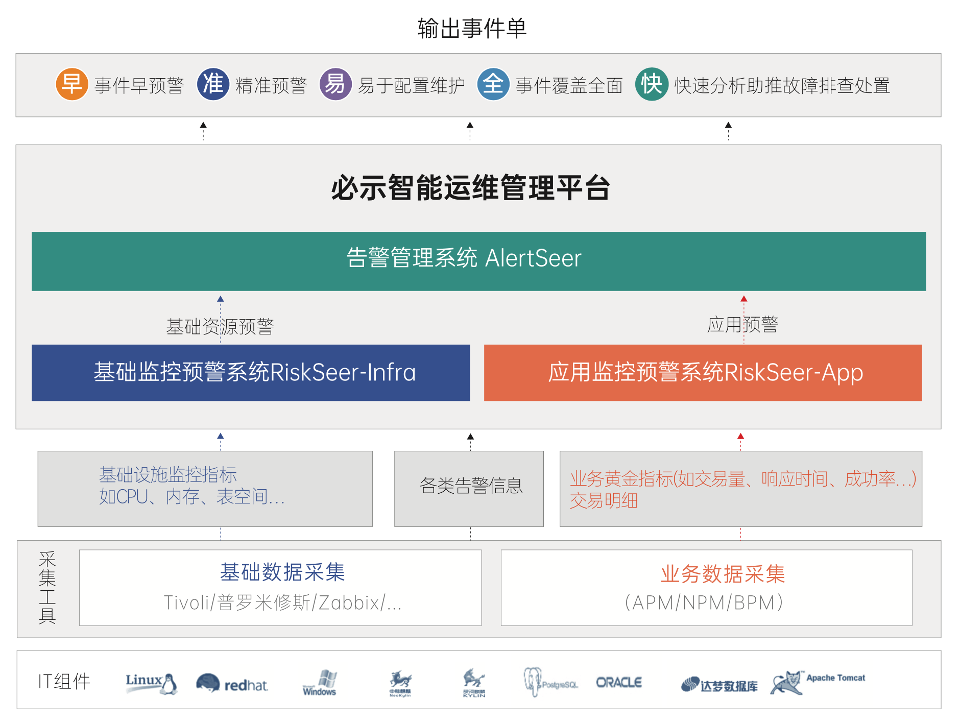 必示科技发布“早准快全易”智能运维产品 与生态伙伴共谋增长