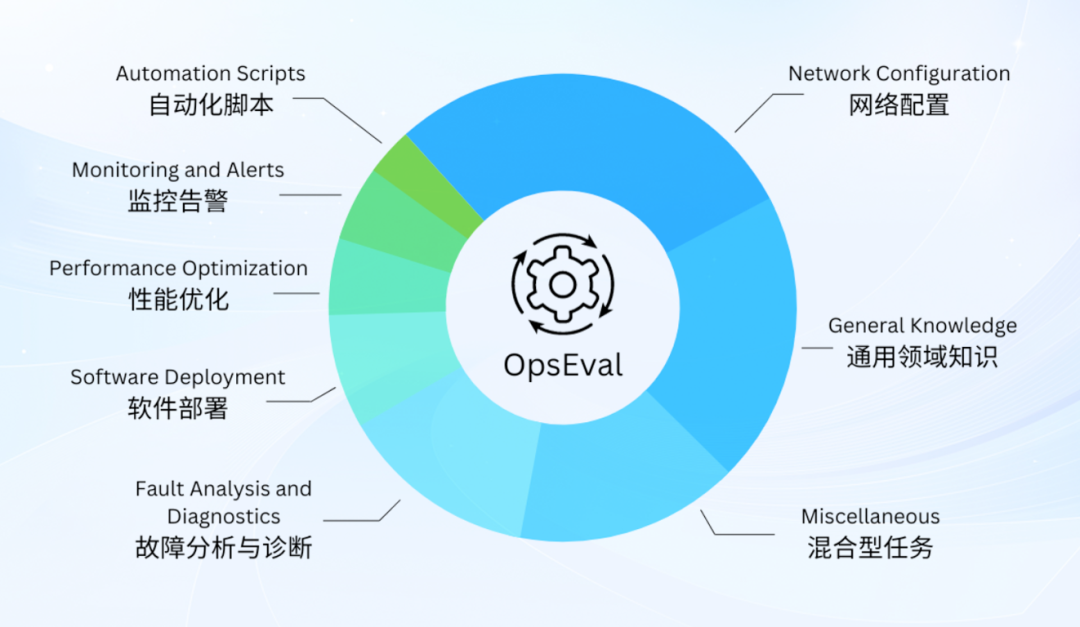 必示科技联合多家单位发布 OpsEval：运维大语言模型评测榜单