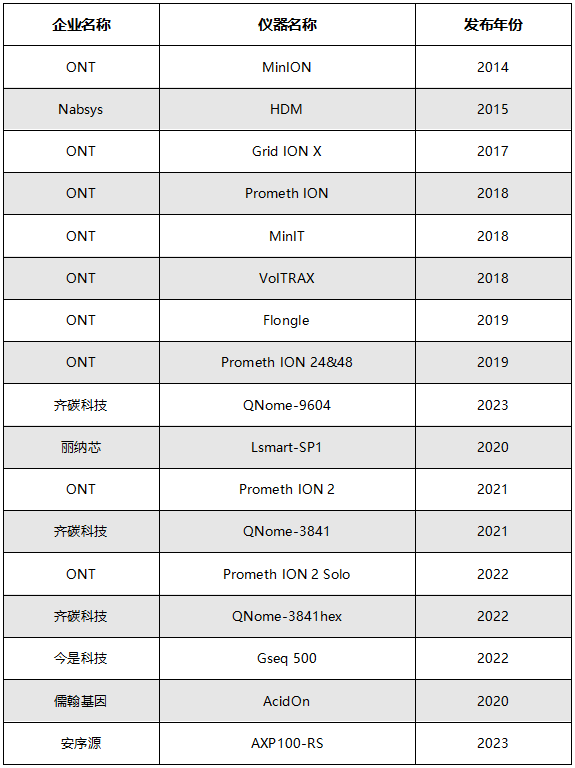 全球新一代纳米孔测序商业化提速，中国力量崭露头角未来可期