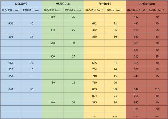 長光禹辰發布MS600 V2+MS600 Dual級聯多光譜相機測試報告