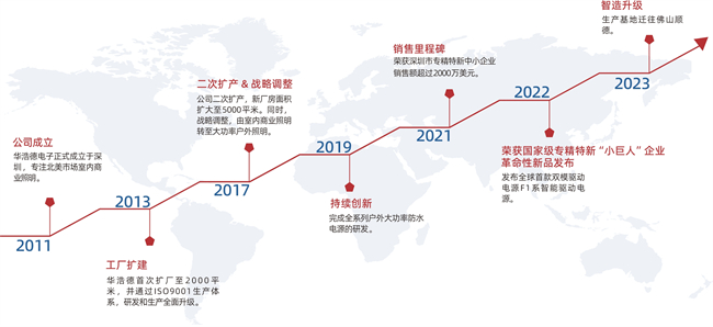 借植物照明东风迎LED行业发展新机遇，解锁华浩德电源的成功密码