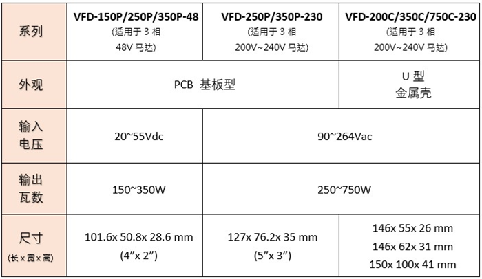 明纬新产物vfd系列：150～750w 工业用直流无刷马达变频独揽驱动器