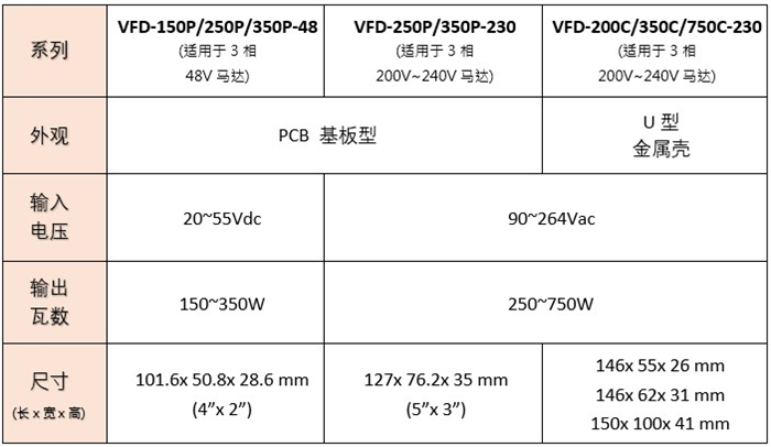 明纬新产品VFD系列：150～750W 工业用直流无刷马达变频控制驱动器