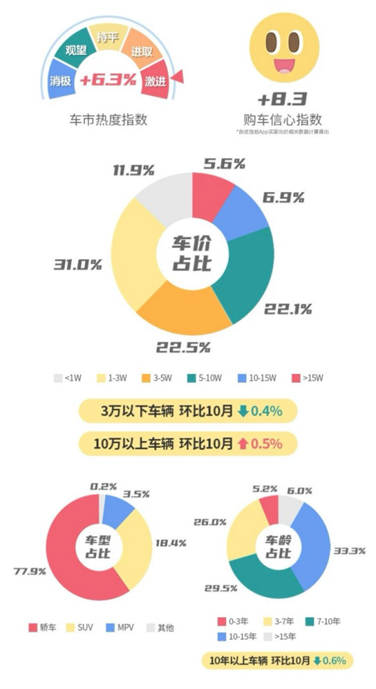 58同城·优信拍发布报告：11月“车市热度”与“购车信心”指数双增 