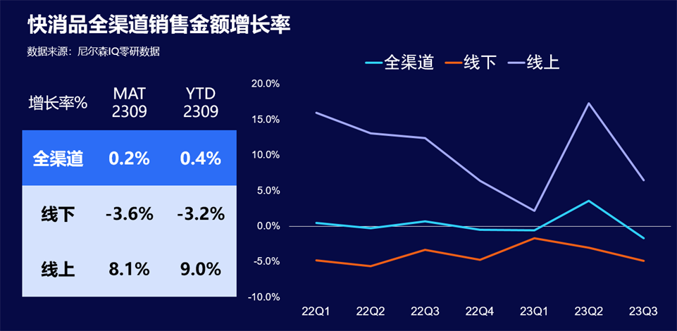 尼尔森IQ：前三季度快消品全渠道保持稳定增长