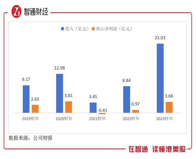 天立国际控股（01773）2023财年：业绩高增，利润翻两倍