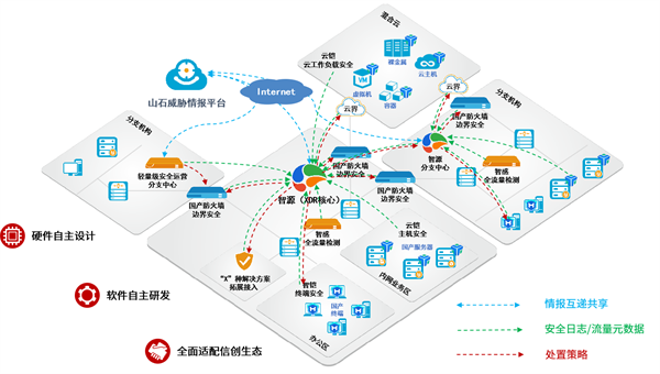 山石网科：全面自主可控，才能“可靠”安全运营