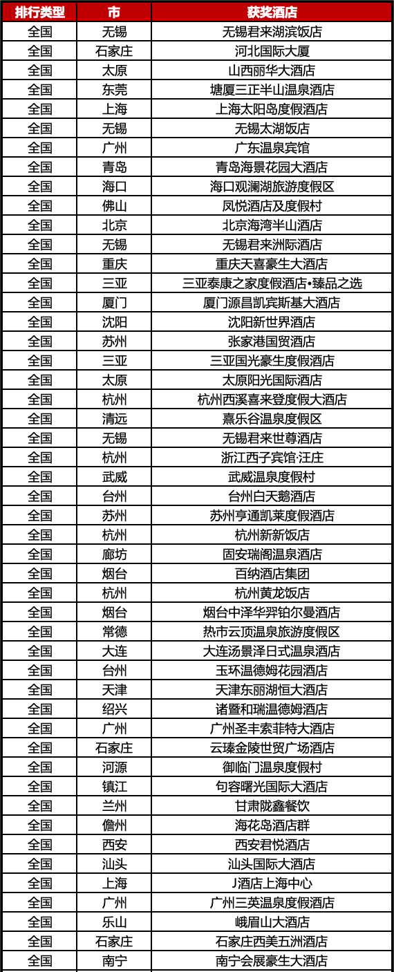 高星酒店营销【至高荣誉榜】--“域见·星光榜”全面揭晓