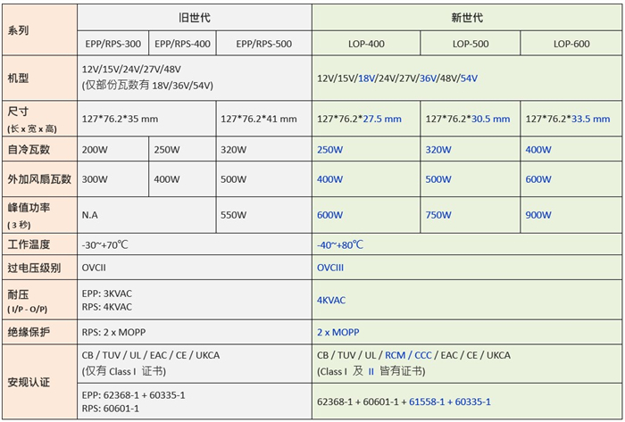 明纬重磅推出超薄基板型电源供应器——LOP系列