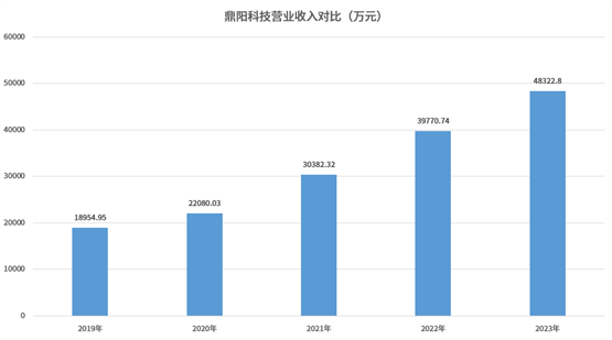 鼎阳科技：业绩稳健增长，射频微波领域超预期大涨59.70%