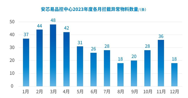 《安芯易品控中心2023年度异常物料拦截报告》重磅发布