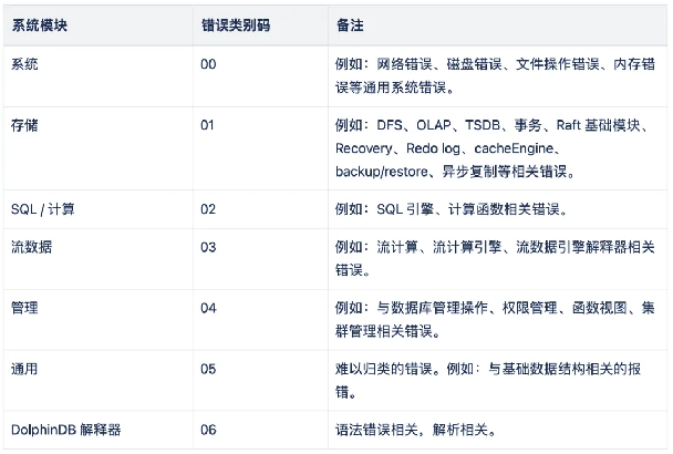 dolphindb 常睹数据库舛误代码大全