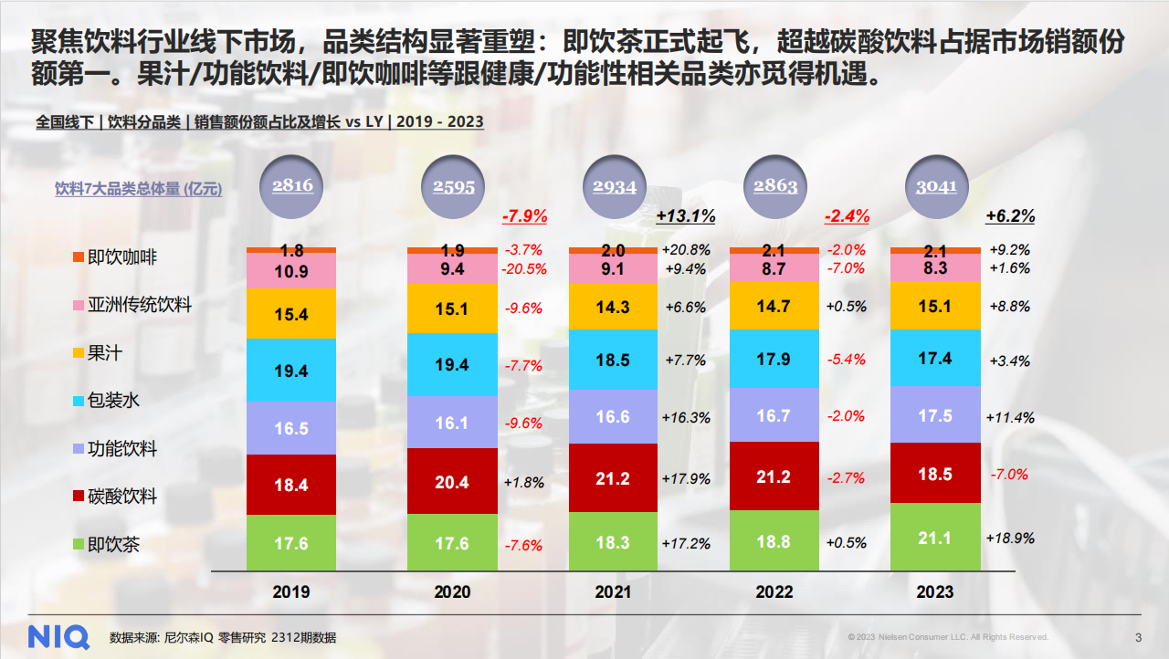 尼尔森iq揭晓《2024中邦饮料行业趋势与预计》