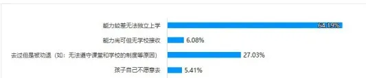 此日，一项调研申报披露2000个中邦自闭症儿童确凿就学处境