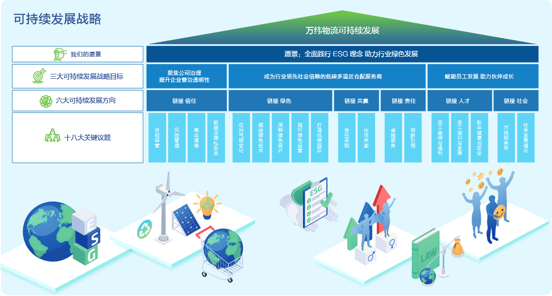 万纬物流发布首份《环境、社会及管治报告》