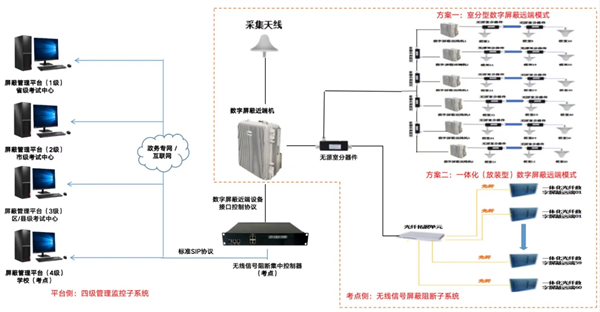 标准化考场信号屏蔽系统，福建灵信科技助力考试公平公正