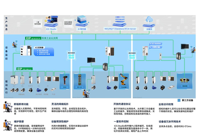 工业通信的未来已来：英孚康携Ethernet/IP一网到底架构领跑智能时代