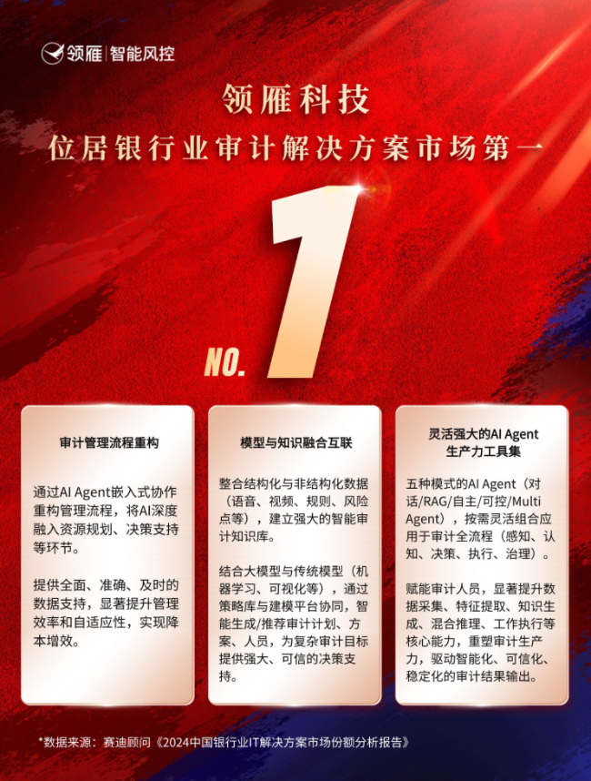 AI审计系统革新：领雁科技蝉联中国银行业审计IT解决方案第一
