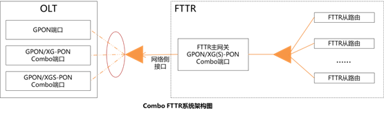 信而泰Combo FTTR双模融合测试方案详解