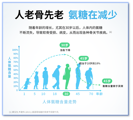 告别止痛误区,硫酸氨糖助力骨关节炎“对因治疗”