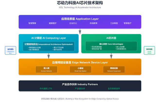 芯动力科技携手中兴通讯 共筑边缘计算光接入新生态