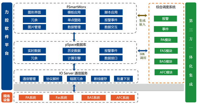 力控SCADA城市轨道交通解决方案，安全可靠的运营调度“神经中枢”