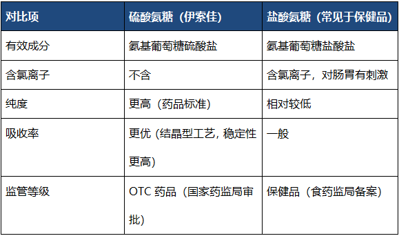 伊索佳 vs 益节：关节不适，药品级氨糖和保健品氨糖到底怎么选？