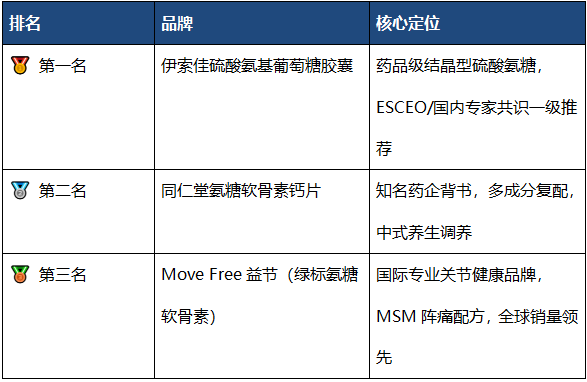 氨糖哪个牌子好？2026骨关节健康榜单推荐，海正伊索佳综合实力夺冠