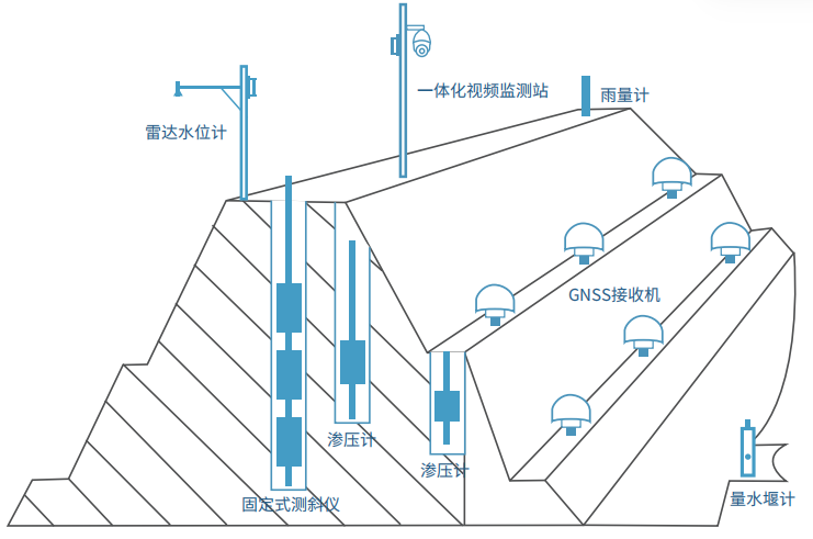 司南导航水库大坝安全监测方案服务数字孪生水利建设