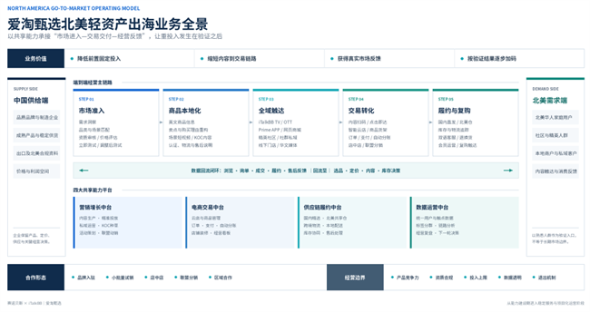 从&ldquo;平台上线&rdquo;到&ldquo;全链路运营&rdquo; 爱淘甄选完成北美轻资产出海能力布局