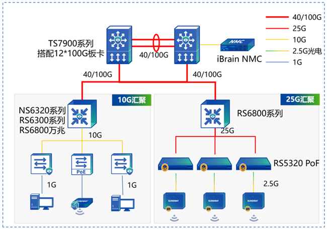 信锐100G臻享网络，面向未来的体验型网络