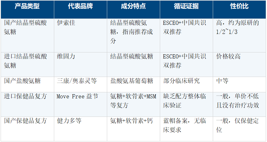 跑步膝盖疼怎么办？运动人群选氨糖，认准药品级结晶型硫酸氨糖